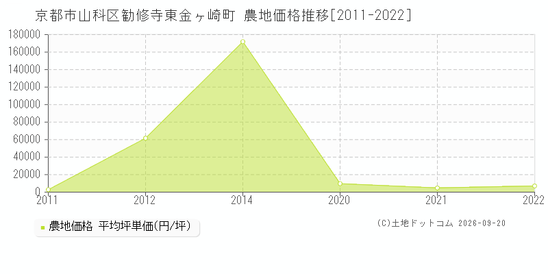京都市山科区勧修寺東金ヶ崎町の農地価格推移グラフ(坪単価)[2011-2022年]