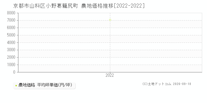 京都市山科区小野葛籠尻町の農地価格推移グラフ(坪単価)[2022-2022年]