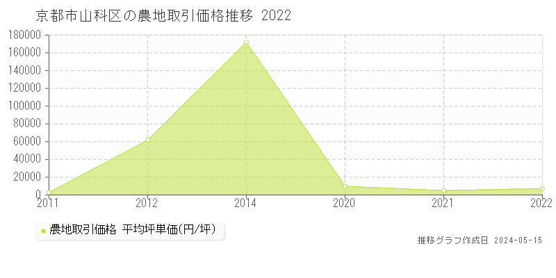 京都市山科区全域の農地価格推移グラフ 