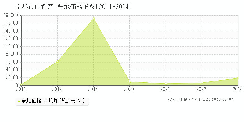 京都市山科区(京都府)の農地価格推移グラフ(坪単価)[2011-2024年]