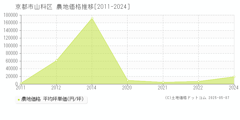 京都市山科区の農地価格推移グラフ 