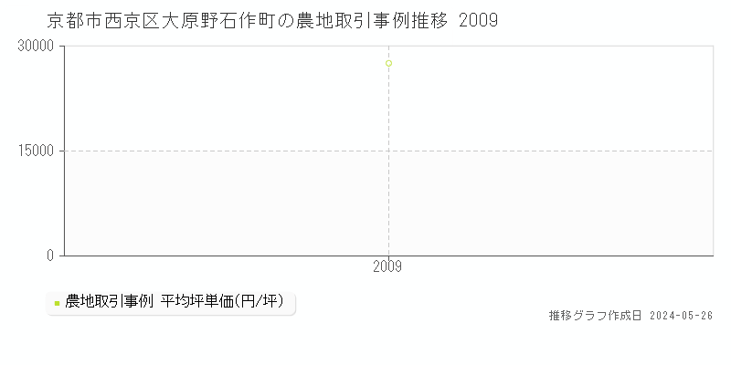 京都市西京区大原野石作町の農地価格推移グラフ 