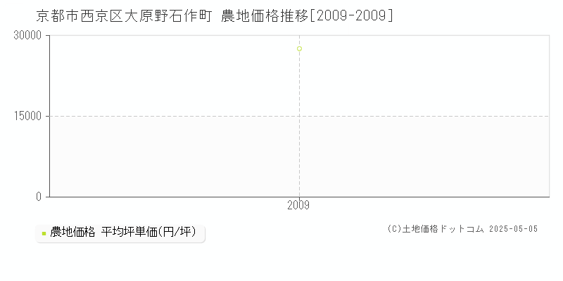 大原野石作町(京都市西京区)の農地価格推移グラフ(坪単価)[2009-2009年]