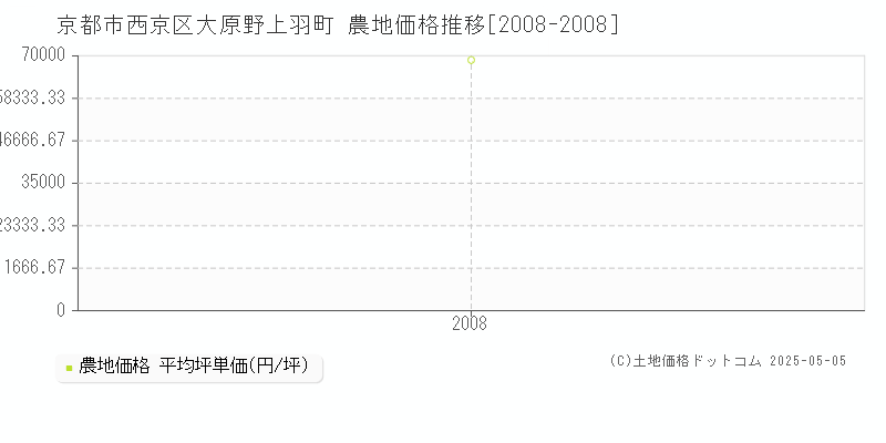 大原野上羽町(京都市西京区)の農地価格推移グラフ(坪単価)[2008-2008年]