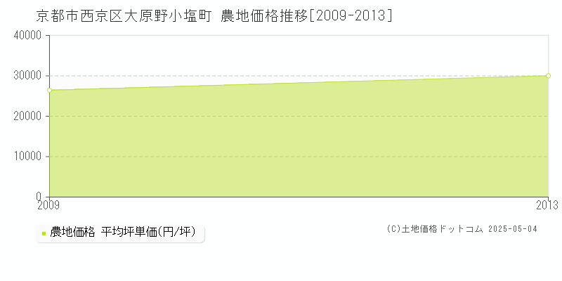 大原野小塩町(京都市西京区)の農地価格推移グラフ(坪単価)[2009-2013年]