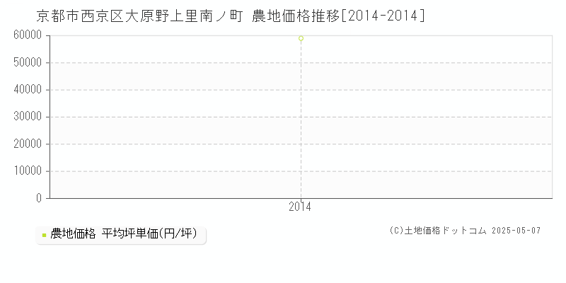 京都市西京区大原野上里南ノ町の農地取引事例推移グラフ 