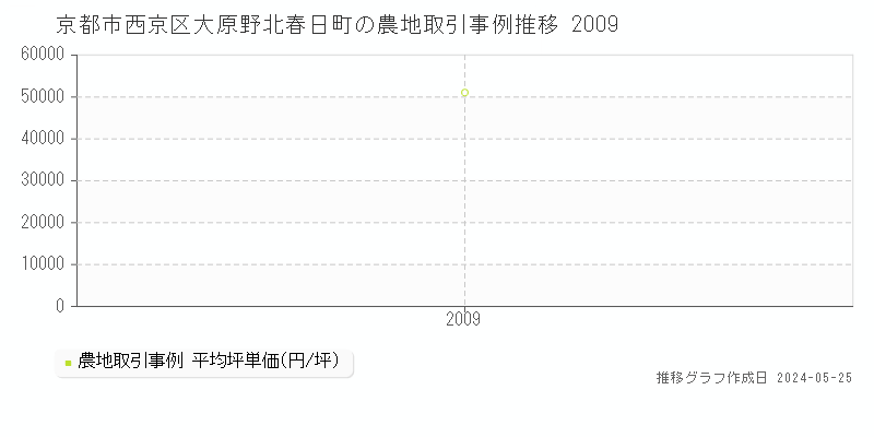 京都市西京区大原野北春日町の農地価格推移グラフ 