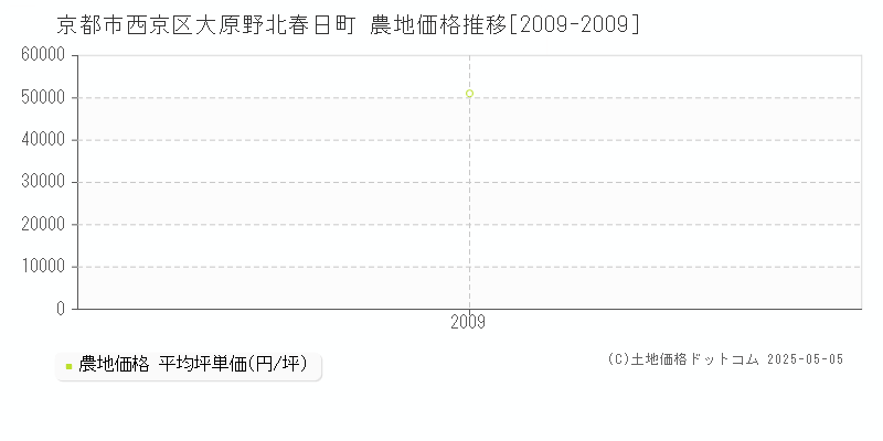 大原野北春日町(京都市西京区)の農地価格推移グラフ(坪単価)[2009-2009年]