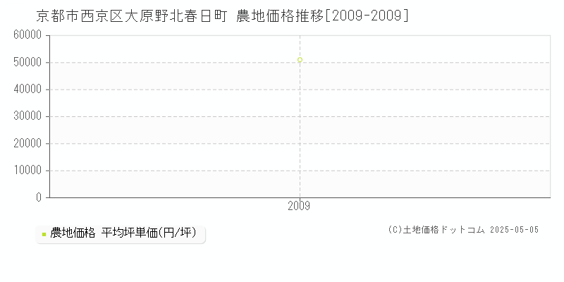 京都市西京区大原野北春日町の農地価格推移グラフ 