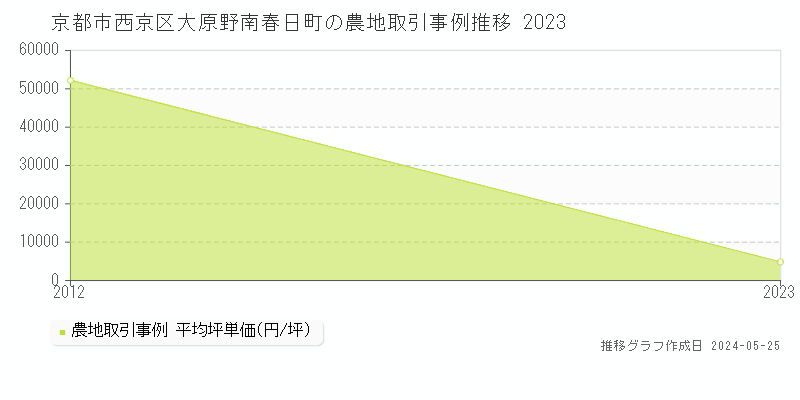 京都市西京区大原野南春日町の農地価格推移グラフ 