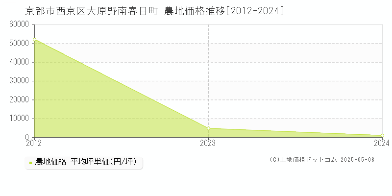 大原野南春日町(京都市西京区)の農地価格推移グラフ(坪単価)[2012-2024年]