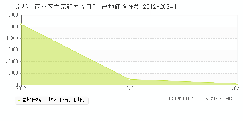 京都市西京区大原野南春日町の農地価格推移グラフ 