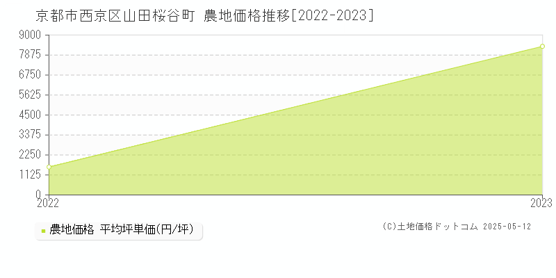山田桜谷町(京都市西京区)の農地価格推移グラフ(坪単価)[2022-2023年]