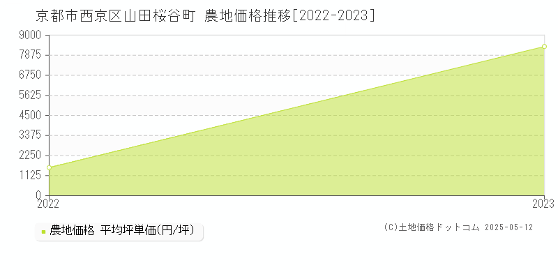 京都市西京区山田桜谷町の農地価格推移グラフ 