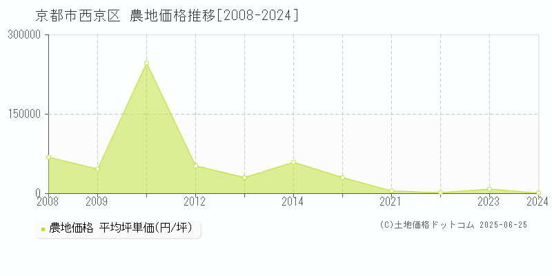 京都市西京区(京都府)の農地価格推移グラフ(坪単価)[2008-2024年]