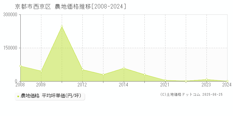 京都市西京区の農地価格推移グラフ 