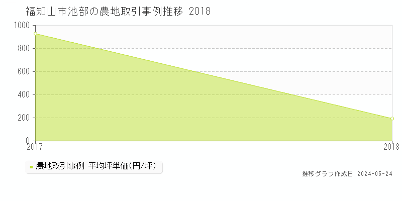 福知山市池部の農地価格推移グラフ 