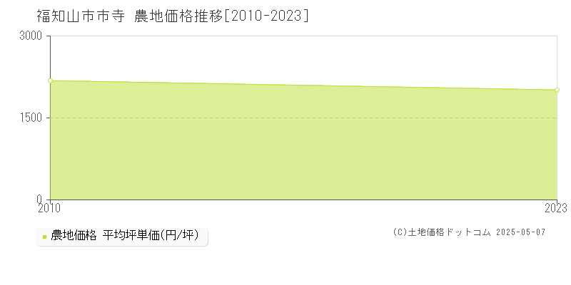 市寺(福知山市)の農地価格推移グラフ(坪単価)[2010-2023年]