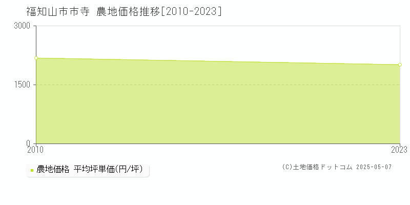 福知山市市寺の農地価格推移グラフ 