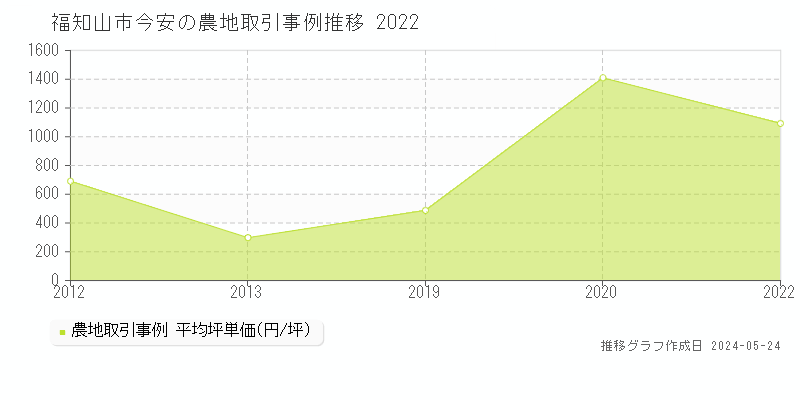 福知山市今安の農地価格推移グラフ 