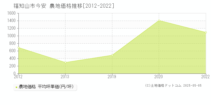 今安(福知山市)の農地価格推移グラフ(坪単価)[2012-2022年]