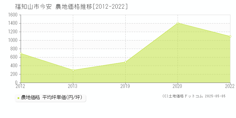 福知山市今安の農地価格推移グラフ 