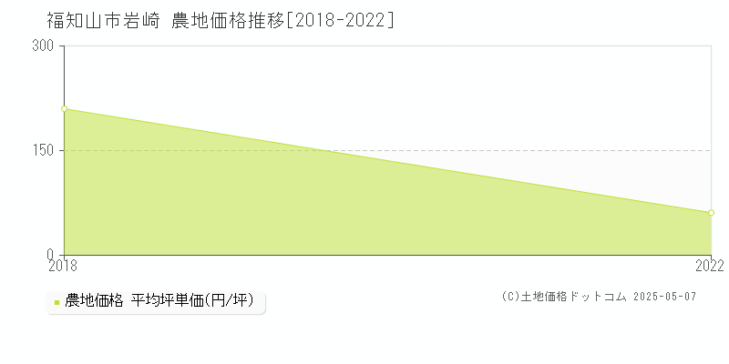 岩崎(福知山市)の農地価格推移グラフ(坪単価)[2018-2022年]