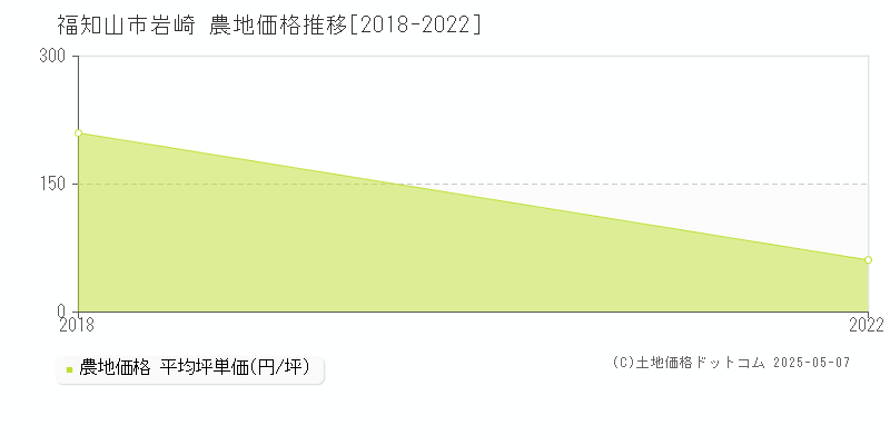 福知山市岩崎の農地価格推移グラフ 