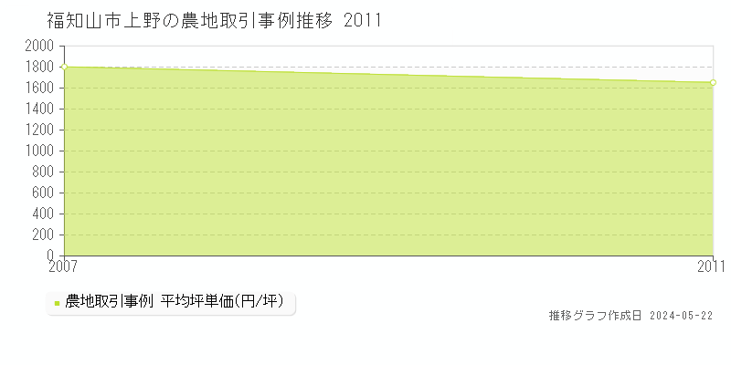 福知山市上野の農地価格推移グラフ 