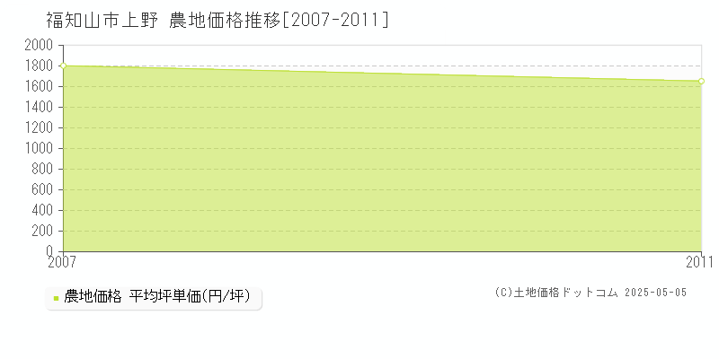 上野(福知山市)の農地価格推移グラフ(坪単価)[2007-2011年]