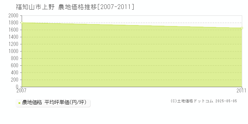 福知山市上野の農地価格推移グラフ 
