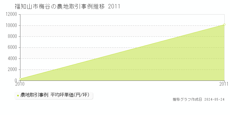 福知山市梅谷の農地価格推移グラフ 