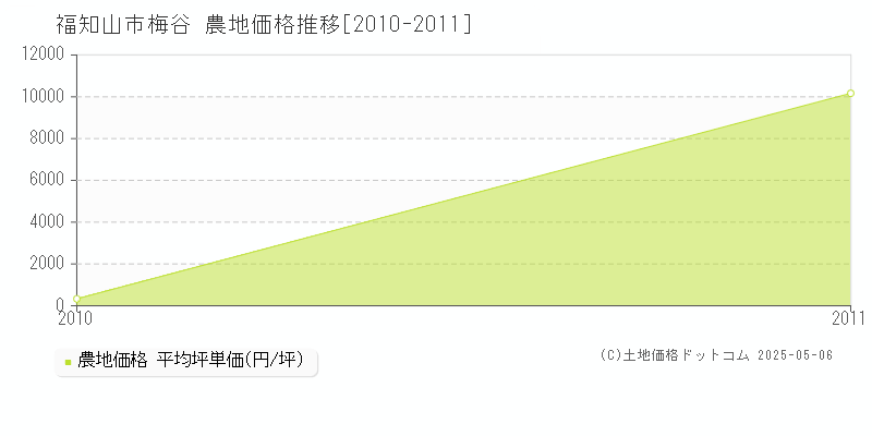 梅谷(福知山市)の農地価格推移グラフ(坪単価)[2010-2011年]