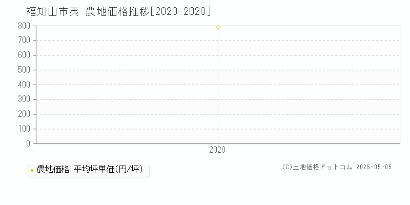 福知山市夷の農地価格推移グラフ 