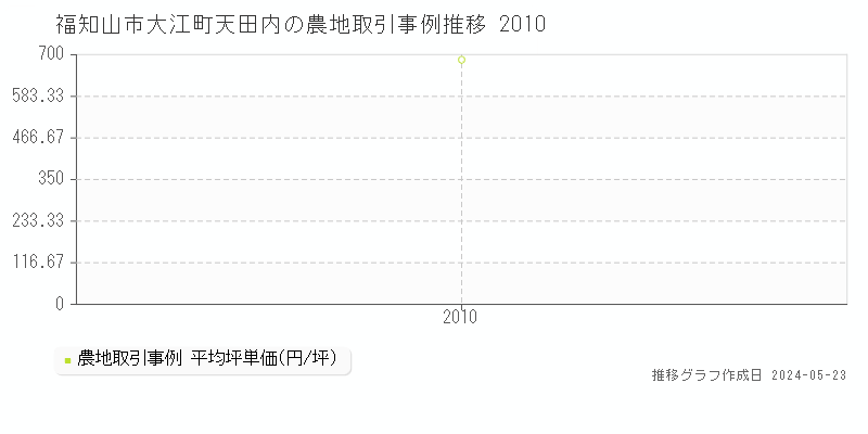 福知山市大江町天田内の農地価格推移グラフ 