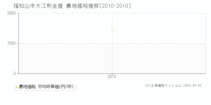 大江町金屋(福知山市)の農地価格推移グラフ(坪単価)[2010-2010年]