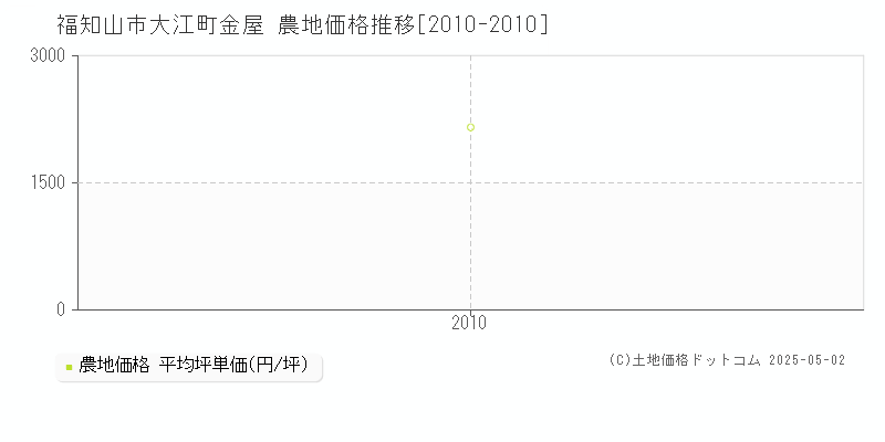 福知山市大江町金屋の農地価格推移グラフ 