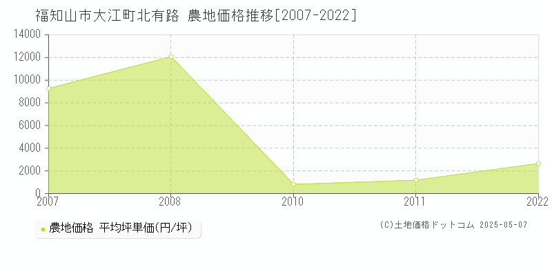 大江町北有路(福知山市)の農地価格推移グラフ(坪単価)[2007-2022年]