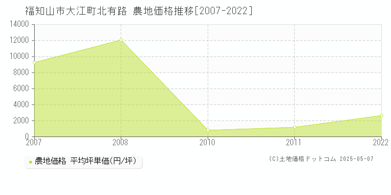 福知山市大江町北有路の農地価格推移グラフ 