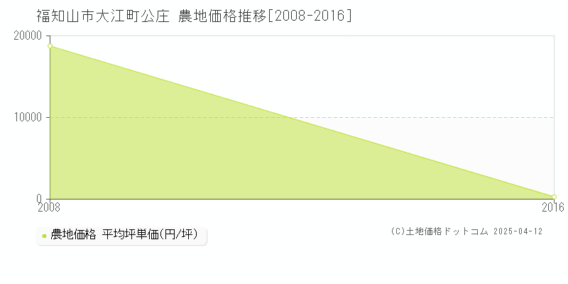 福知山市大江町公庄の農地価格推移グラフ 