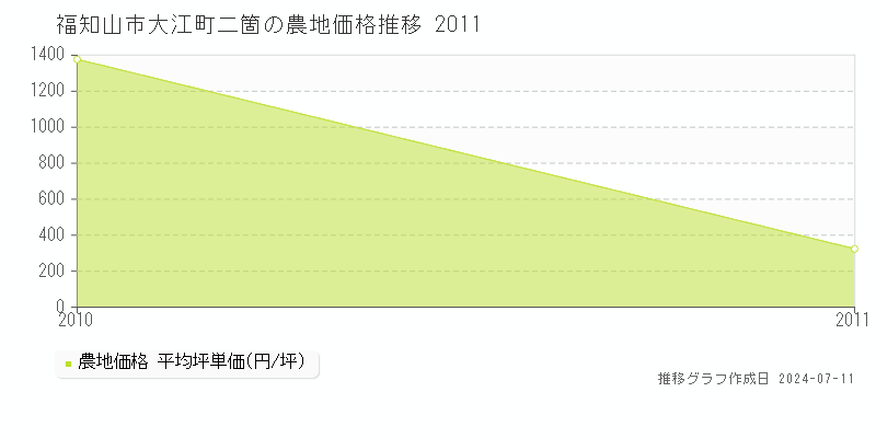 福知山市大江町二箇の農地価格推移グラフ 