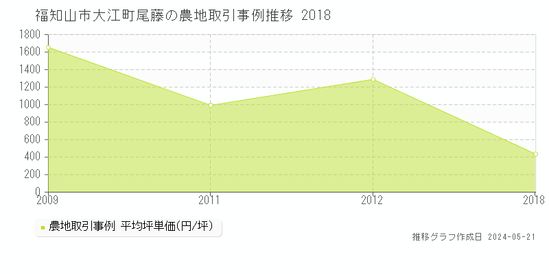 福知山市大江町尾藤の農地価格推移グラフ 