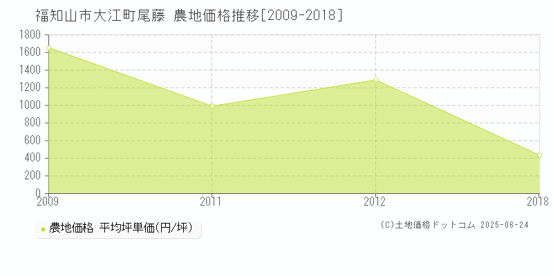 大江町尾藤(福知山市)の農地価格推移グラフ(坪単価)[2009-2018年]