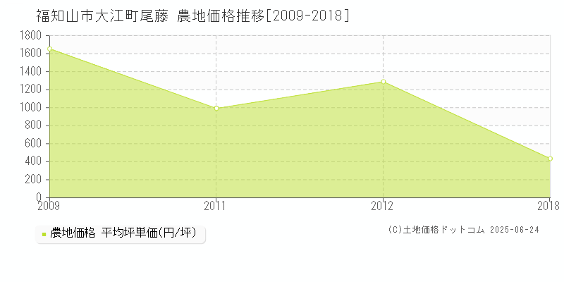 福知山市大江町尾藤の農地価格推移グラフ 