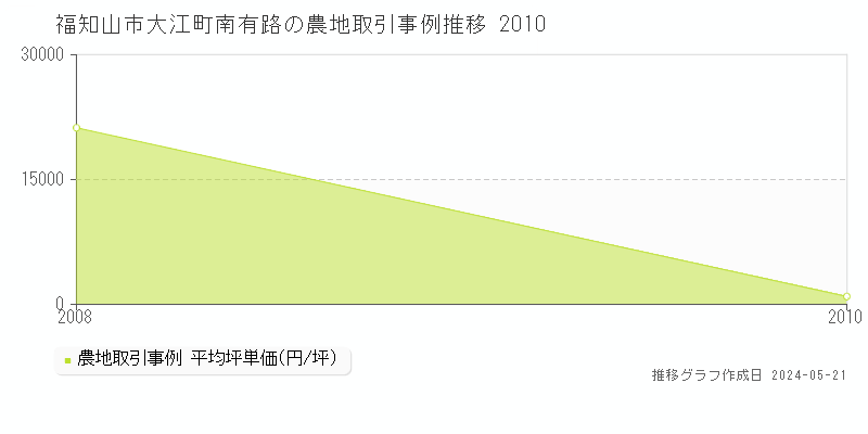 福知山市大江町南有路の農地価格推移グラフ 