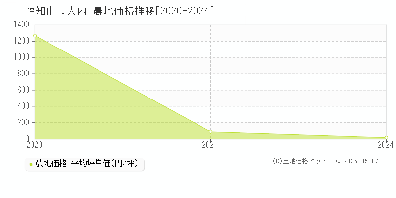 大内(福知山市)の農地価格推移グラフ(坪単価)[2020-2024年]
