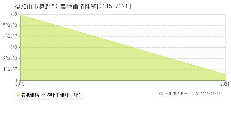 奥野部(福知山市)の農地価格推移グラフ(坪単価)[2015-2021年]