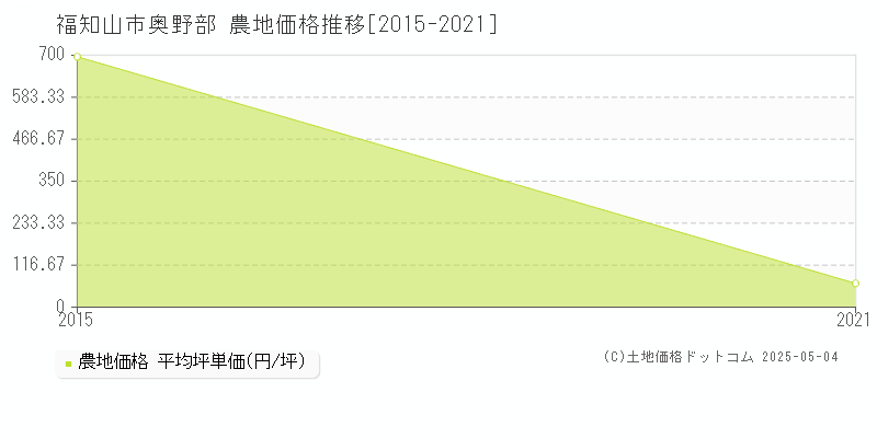 福知山市奥野部の農地価格推移グラフ 