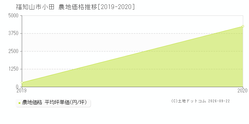 福知山市小田の農地価格推移グラフ(坪単価)[2019-2020年]