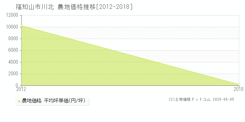 川北(福知山市)の農地価格推移グラフ(坪単価)[2012-2018年]